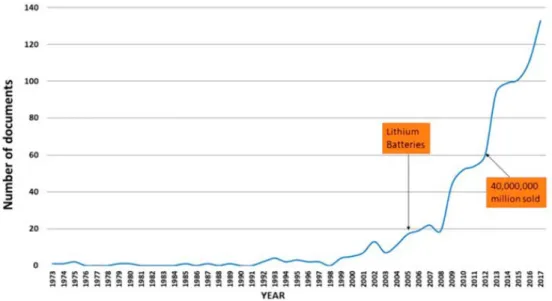 Figur 10. Utveckling av vetenskapliga artiklar relaterade till elcyklar mellan 1973–2017