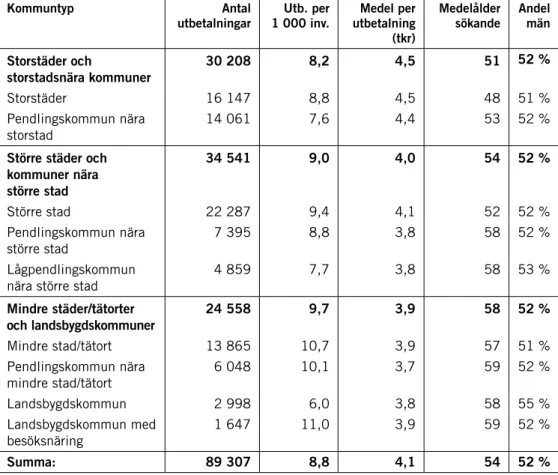 Tabell 6. Fördelning av utbetalningar av premien för inköp av elcyklar fördelade enligt SKL:s   kommunindelning