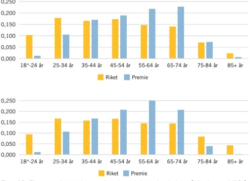 Figur 12. Figurerna visar andel män (ovan) och kvinnor (nedan) per ålderskategori (18 år och  uppåt) i riket i genomsnitt samt åldersfördelningen bland de män (ovan) och kvinnor (nedan)   som fått premie för inköp av elcykel