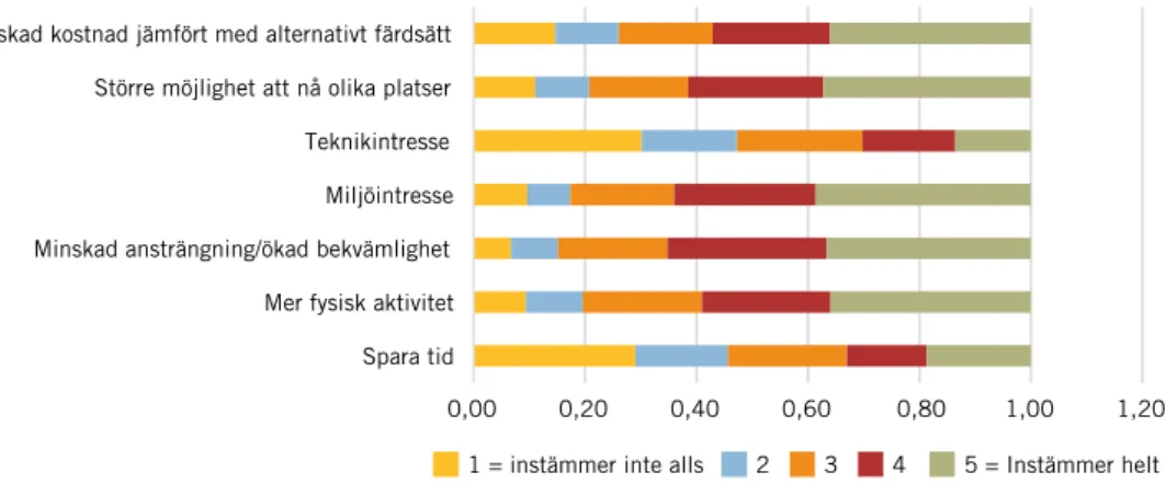 Figur 19. Vad var det som motiverade dig till inköp av en elcykel? Källa: Naturvårdsverkets  webbenkät  om elcykling.