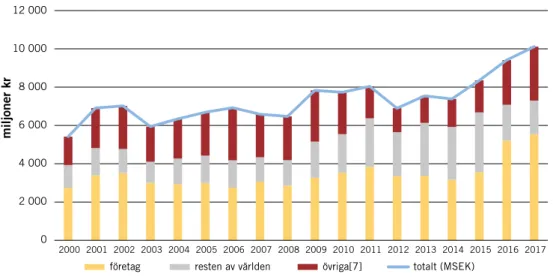 Figur G.1 Utveckling av totala miljömotiverade subventioner, per mottagare 2000–2017 Figur G.1 Utveckling av totala miljömotiverade subventioner, per mottagare 2000–2017