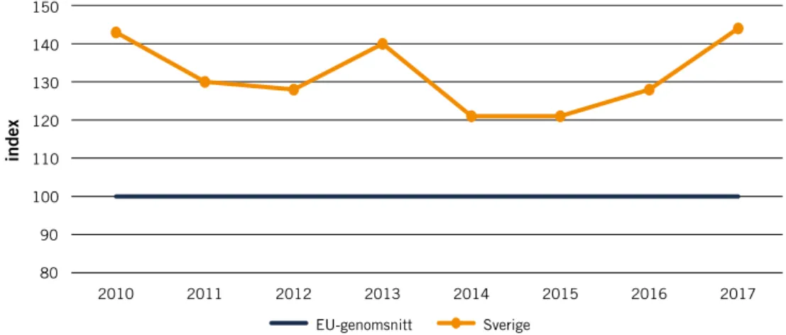 Figur G.3 Utvecklingen av indexet Eco-innovation i Sverige 2010–2017 relativt ett EU-genomsnitt
