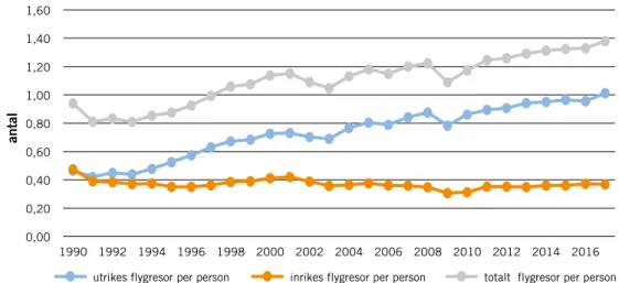Figur G.7 Antal flygresor i genomsnitt för Sveriges befolkning, inom Sveriges gränser och till utlandet