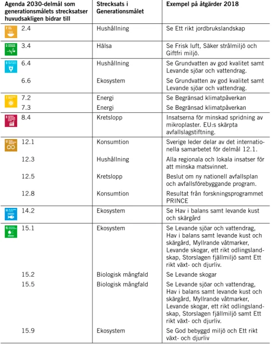 Tabell G.1 Påverkan på Agenda 2030 av åtgärder inom generationsmålet Agenda 2030-delmål som 