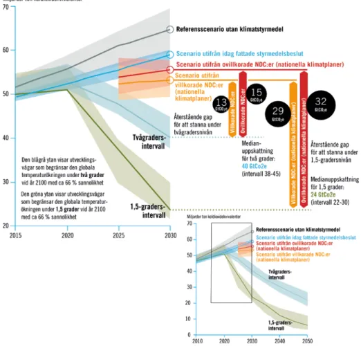 Figur 1.3 Globala växthusgasutsläpp under olika scenarier och utsläppsgapet vid år 2030