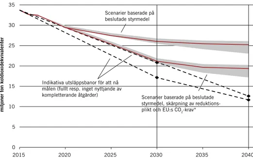 Figur 1.5 Historiska utsläpp från icke-handlande sektorn, scenarier och mål 2030 och 2040