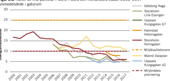 Figur 2.2 Halter av fina partiklar PM2,5 i stora och mellanstora städer 2000–2017   Årsmedelvärde i gaturum