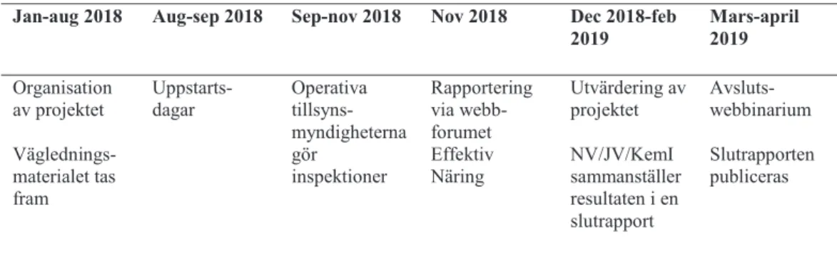 Tabell 1. Projektets delmoment och tidplan 