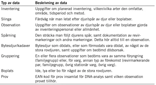 Tabell 1. Olika typer av inventeringsdata som fanns i Rovdjursforum. Allt har kopierats eller  ska kopieras till Rovbase.