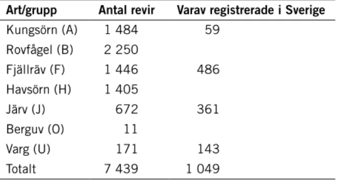 Tabell 16. Antal revir som fanns registrerade i Rovbase den 1 december 2018.   Majoriteten av reviren är rovfågelrevir och fjällrävsrevir.
