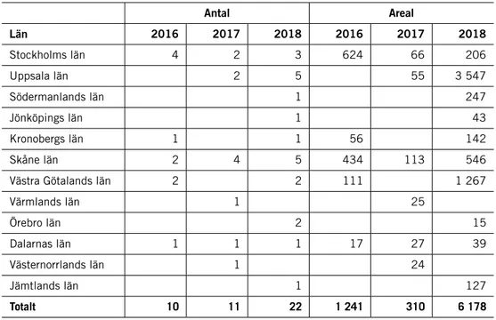 Tabell 4. Antal beslut om bildande av kommunala naturreservat per år (2016–2018),   arealer i hektar