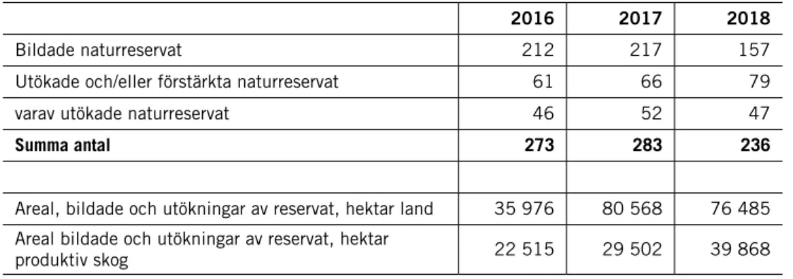Tabell 7. Antal beslut om statliga naturreservat.