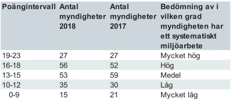 Tabell 1. Antal myndigheter med totalpoäng inom olika   poängintervall år 2017 och 2018