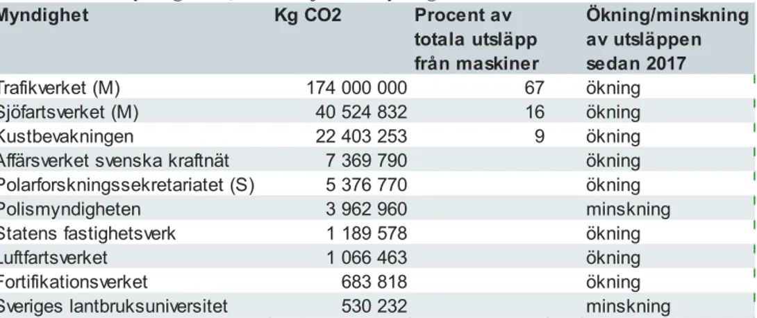 Tabell 4. De tio myndigheter som redovisat störst utsläpp av koldioxid från maskiner  2018