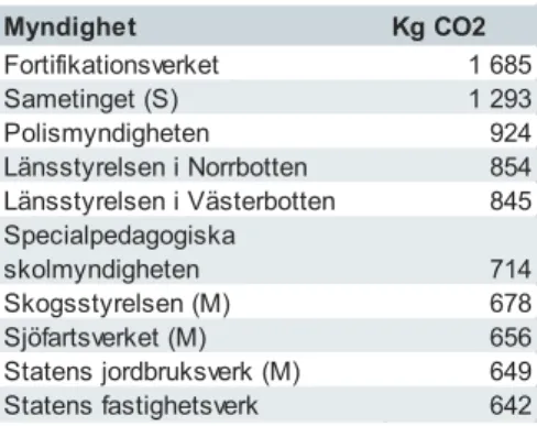Tabell 7. De tio myndigheter som redovisat  störst utsläpp av koldioxid totalt från bilresor 
