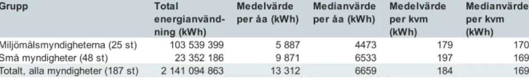 Tabell 11. Energianvändning i kWh för 2018 för de 25 miljömålsmyndigheterna och  gruppen små myndigheter