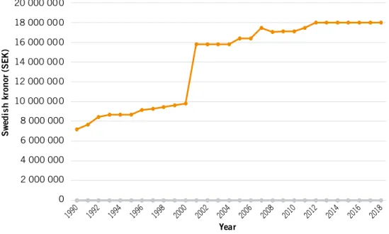 Figure 1. Governmental allocation of funds (in Swedish kronor SEK) from the Wildlife Management  Fund to SEPA for funding of wildlife research during 1990–2018.