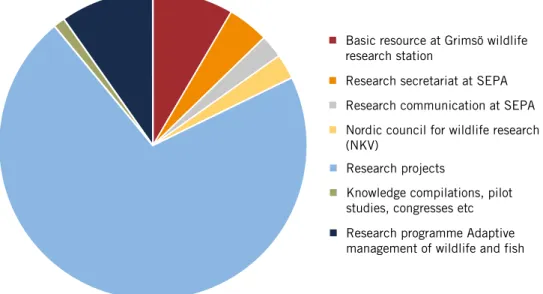 Figure 2. Partitioning of SEPA’s distribution of funds from the Wildlife Management Fund for  research, secretariat, communication and dissemination, etc