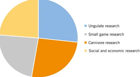 Figure 4. Partitioning of the total budget for wildlife research among subject areas within the  research programme Adaptive management of wildlife and fish (2005–2009).