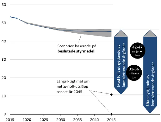 Figur 3. Historiska totala utsläpp, scenarier och mål 2045, miljoner ton CO 2 -ekv 