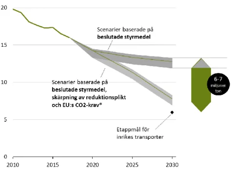 Figur 5. Historiska utsläpp från icke-handlande sektorn, scenarier och mål 2030 och 2040,  miljoner ton CO 2 -ekv 