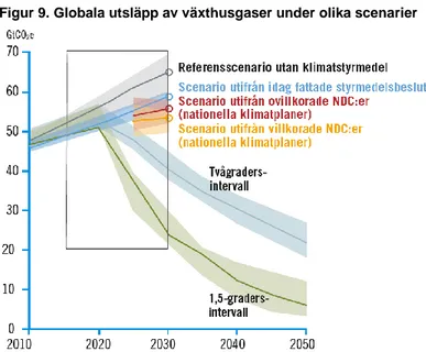 Figur 9. Globala utsläpp av växthusgaser under olika scenarier 