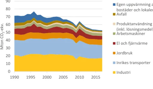 Figur 2. Territoriella utsläpp av växthusgaser per sektor 1990–2017 