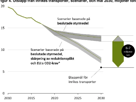 Figur 4. Utsläpp från inrikes transporter, scenarier, och mål 2030, miljoner ton CO 2 -ekv  
