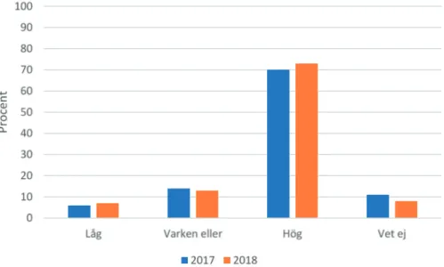 Figur 9. Svar på enkätfråga till deltagare i smartare miljöinformation 2017 och 2018: I vilken grad  upplever du att det finns tillräcklig stöd från din chef/organisation för att genomföra den samverkan  som krävs?