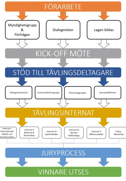 Figur 1. Tävlingsprocessen. 