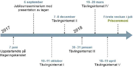 Figur 3: Tävlingens tidplan. 