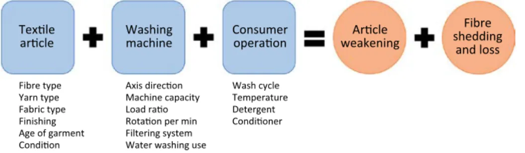 Figure 1 illustrates the stages and factors which affect the rate of shedding  and emissions of microfibres from washing.