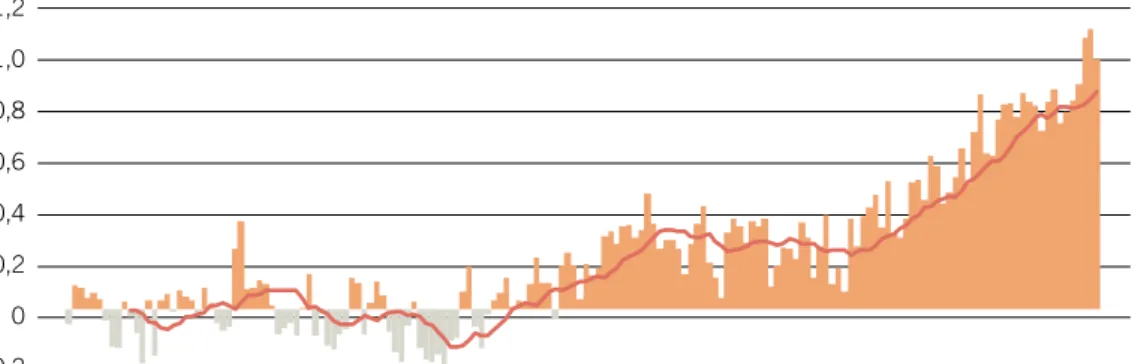 Figur 12. Global genomsnittlig yttemperatur och tioårsmedelvärde, i förhållande till genomsnitt  1850–1900