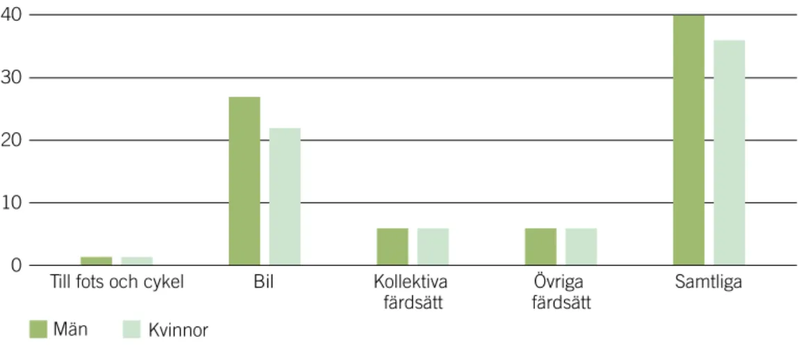Figur 13. Färdlängd (km) per person och dag, 2015–2016 Färdlängd (km) per person och dag, 2015–2016