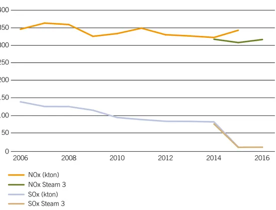 Figur 3. Utsläpp av svaveldioxid och kväveoxider till luft från sjöfart på Östersjön 2006–2015