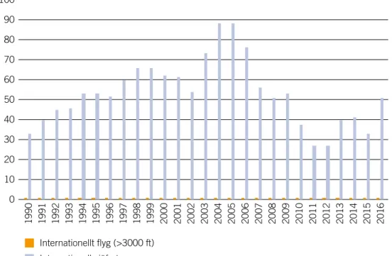 Figur 4. Utsläpp av kväveoxider till luft från internationell sjöfart och flyg 1990–2016