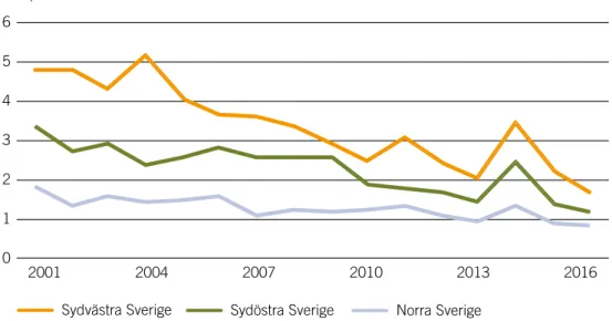 Figur 6. Nedfall av svavel med nederbörd i tre regioner i Sverige 2001–2016.