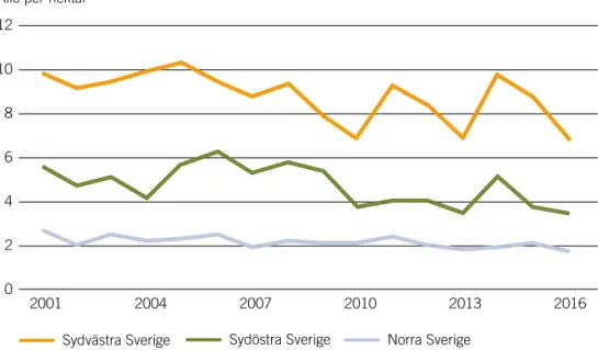Figur 7. Nedfall av kväve med nederbörd i tre regioner i Sverige 2001–2016. 