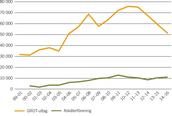 Figur 8. Uttag av grenar och toppar samt askåterföring i Sverige 1999–2016.  AskåterföreningHektar30 00020 00010 00060 00050 00040 00080 00070 0000 GROT-uttag00–0299–01 01–03 02–04 03–05 04–06 05–07 06–08 07–09 08–10 09–11 10–12 11–13 12–14 13–15 14–16