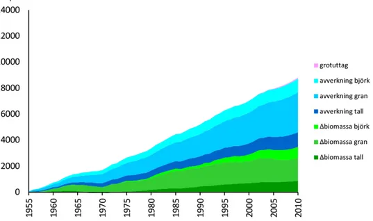 Figur 9. Ackumulerade försurningtrycket på skogsmark, på grund av förändring i stående biomassa  och avverkningstakt 1955–2010