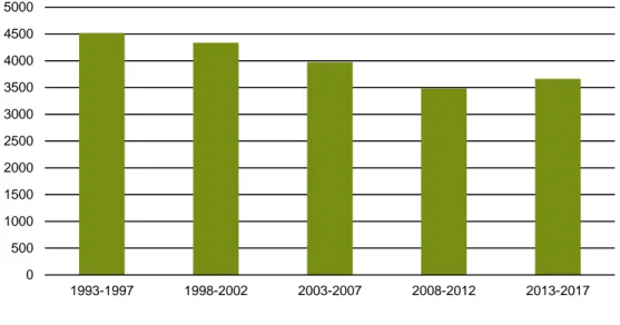 Figur 3. Areal oskyddad produktiv sumpskog utanför skyddade områden 1993- 1993-2017. 
