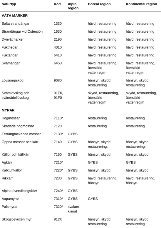 Tabell 4. Åtgärdsbehov/möjligheter för att nå gynnsam bevarandestatus.  GYBS=naturtypen har gynnsam bevarandestatus, det finns inte behov av  åtgärder