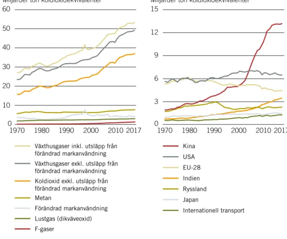 Figur 2. Globala utsläpp av växthusgaser