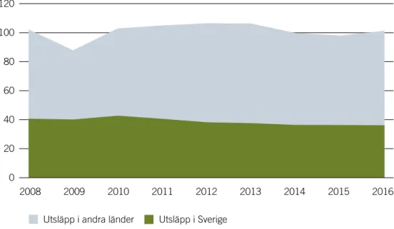 Figur 4. Utsläpp av växthusgaser orsakade av svensk konsumtion, fördelat på utsläpp i Sverige och  andra länder 2008–2016