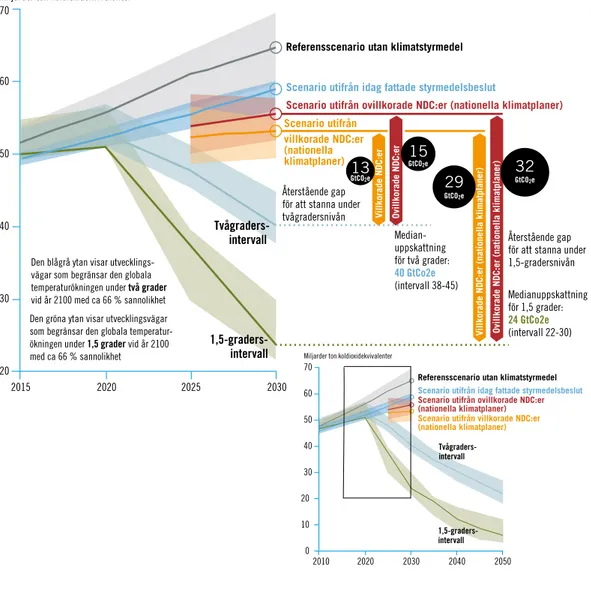 Figur 6. Globala växthusgasutsläpp under olika scenarier och utsläppsgapet vid år 2030