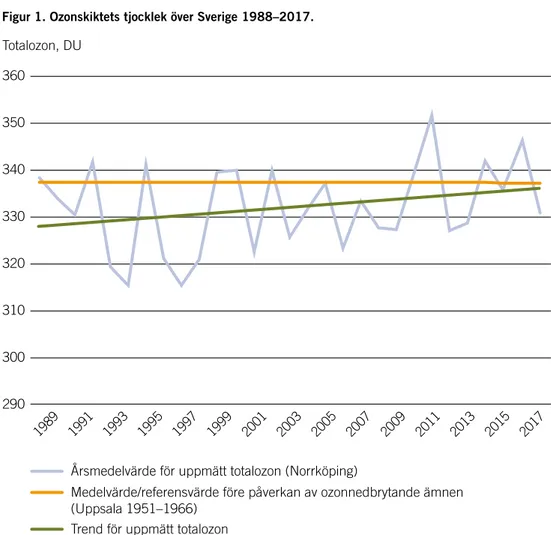 Figur 1. Ozonskiktets tjocklek över Sverige 1988–2017.
