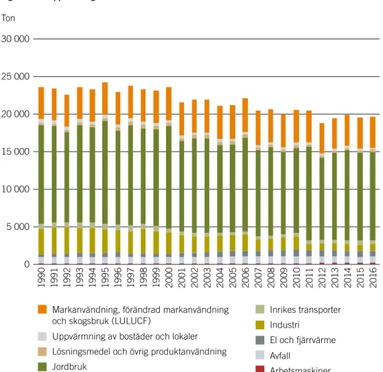 Figur 5. Utsläpp av lustgas 1990–2016. Ton 19911990 1992 1993 1994 1995 1996 1997 1998 1999 2000 2001 2002 2003 2004 2005 2006 2007 2008 2009 2010 2011 2012 2013 2014 2015 201630 00025 00020 00015 0005 00010 0000