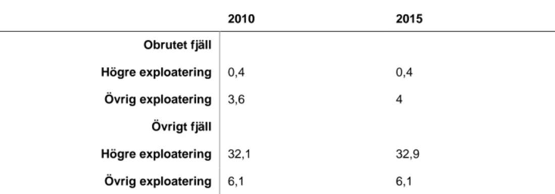 Tabell 1. Andel (procent) exploaterad yta i fjällen 2010 och 2015. För indelningar  och definitioner, se figur 5