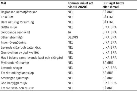 Tabell 1. Sveriges miljömål och deras uppföljning år 2018.