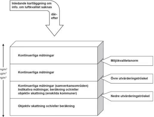 Figur 4.1  Schematisk bild av omfattningen av kontrollen. Figuren visar grundkraven i  förhållande till miljökvalitetsnormen samt den övre utvärderingströskeln (ÖUT)  och den nedre utvärderingströskeln (NUT)